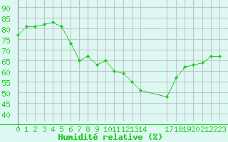 Courbe de l'humidit relative pour Arriach