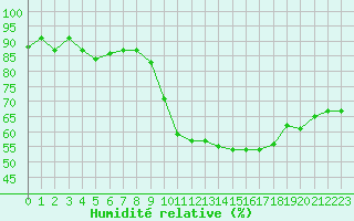 Courbe de l'humidit relative pour Vichy (03)