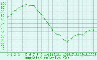 Courbe de l'humidit relative pour Saint-Dizier (52)