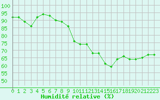 Courbe de l'humidit relative pour Stoetten