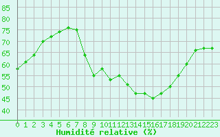 Courbe de l'humidit relative pour Voiron (38)