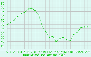 Courbe de l'humidit relative pour Tours (37)