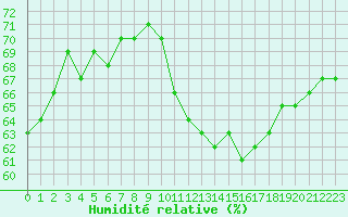 Courbe de l'humidit relative pour Mcon (71)