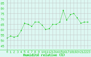 Courbe de l'humidit relative pour Ile du Levant (83)
