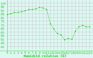 Courbe de l'humidit relative pour Langres (52) 