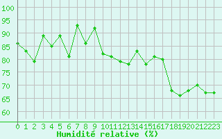 Courbe de l'humidit relative pour Weissfluhjoch