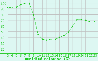 Courbe de l'humidit relative pour Tabarka
