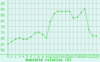 Courbe de l'humidit relative pour Salon-de-Provence (13)