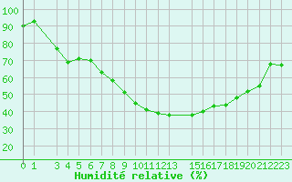 Courbe de l'humidit relative pour Tebessa