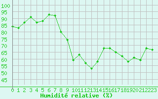 Courbe de l'humidit relative pour Caen (14)