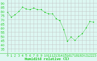 Courbe de l'humidit relative pour Nonaville (16)
