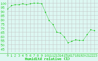 Courbe de l'humidit relative pour Cambrai / Epinoy (62)