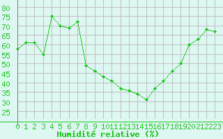 Courbe de l'humidit relative pour Aubenas - Lanas (07)