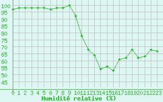 Courbe de l'humidit relative pour Muret (31)