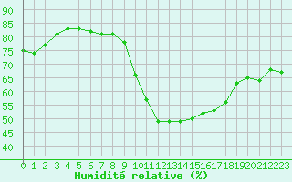 Courbe de l'humidit relative pour Aubenas - Lanas (07)