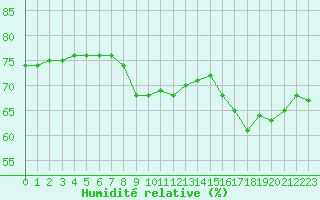 Courbe de l'humidit relative pour Aytr-Plage (17)