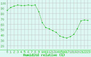 Courbe de l'humidit relative pour Segovia