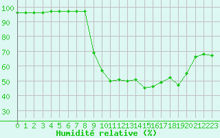 Courbe de l'humidit relative pour Carpentras (84)