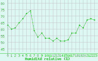 Courbe de l'humidit relative pour Puissalicon (34)