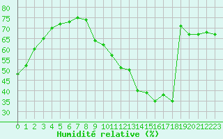 Courbe de l'humidit relative pour Saint-Bonnet-de-Four (03)