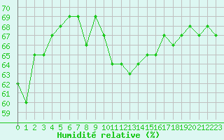 Courbe de l'humidit relative pour Saint-Clment-de-Rivire (34)