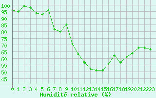 Courbe de l'humidit relative pour Orange (84)