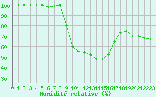 Courbe de l'humidit relative pour Brescia / Ghedi