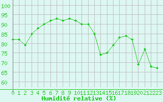 Courbe de l'humidit relative pour Istres (13)