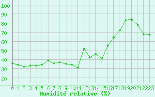 Courbe de l'humidit relative pour Cap Bar (66)