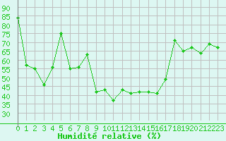 Courbe de l'humidit relative pour Bastia (2B)