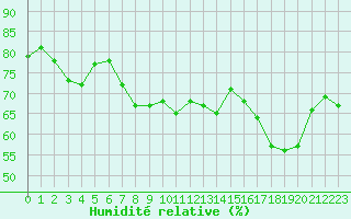 Courbe de l'humidit relative pour Le Havre - Octeville (76)