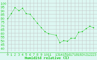 Courbe de l'humidit relative pour De Bilt (PB)