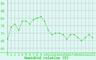 Courbe de l'humidit relative pour Helsinki Majakka