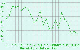 Courbe de l'humidit relative pour St. Radegund