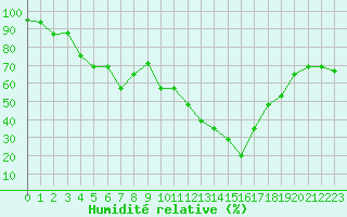 Courbe de l'humidit relative pour Champtercier (04)