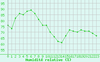 Courbe de l'humidit relative pour Pointe de Chassiron (17)