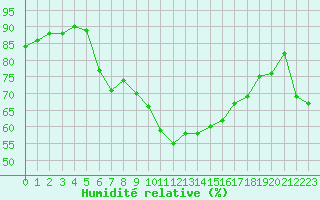 Courbe de l'humidit relative pour Swinoujscie