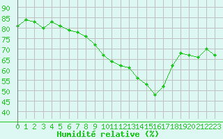 Courbe de l'humidit relative pour Montlimar (26)