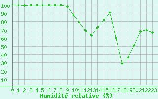 Courbe de l'humidit relative pour La Dle (Sw)