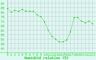 Courbe de l'humidit relative pour Zaragoza-Valdespartera