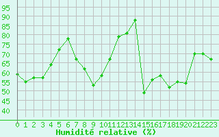 Courbe de l'humidit relative pour Pian Rosa (It)