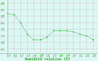 Courbe de l'humidit relative pour Fahy (Sw)