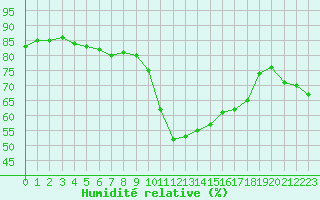 Courbe de l'humidit relative pour Ile du Levant (83)