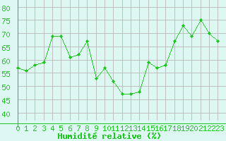 Courbe de l'humidit relative pour la bouée 63110
