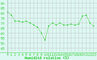 Courbe de l'humidit relative pour Nice (06)