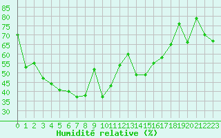 Courbe de l'humidit relative pour Ile Rousse (2B)