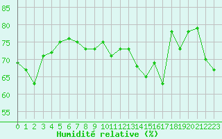 Courbe de l'humidit relative pour Cap Corse (2B)