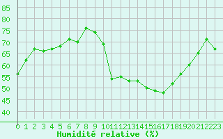 Courbe de l'humidit relative pour Albi (81)