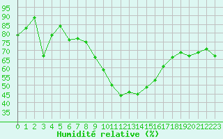 Courbe de l'humidit relative pour Nmes - Courbessac (30)