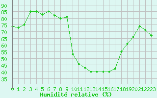 Courbe de l'humidit relative pour Cevio (Sw)